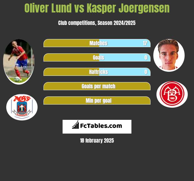 Oliver Lund vs Kasper Joergensen h2h player stats