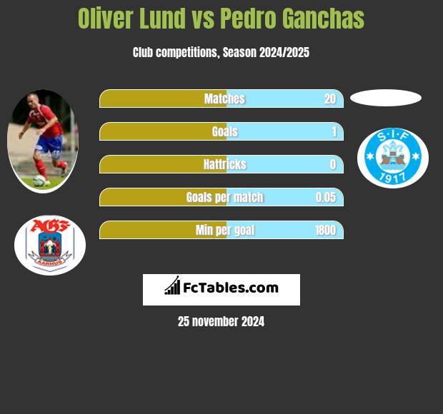 Oliver Lund vs Pedro Ganchas h2h player stats