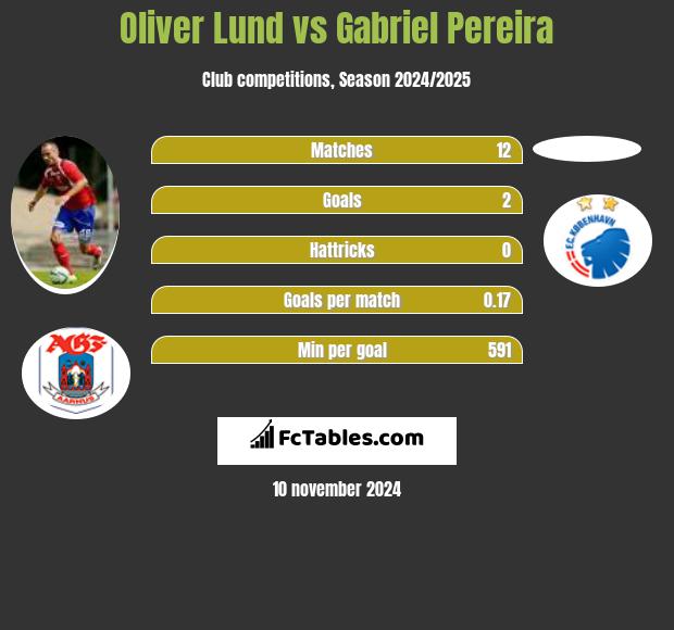 Oliver Lund vs Gabriel Pereira h2h player stats