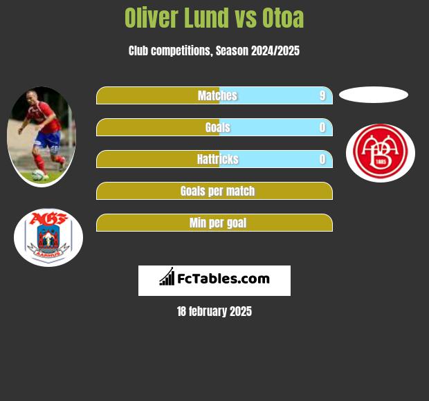 Oliver Lund vs Otoa h2h player stats