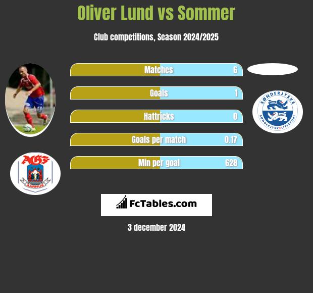 Oliver Lund vs Sommer h2h player stats