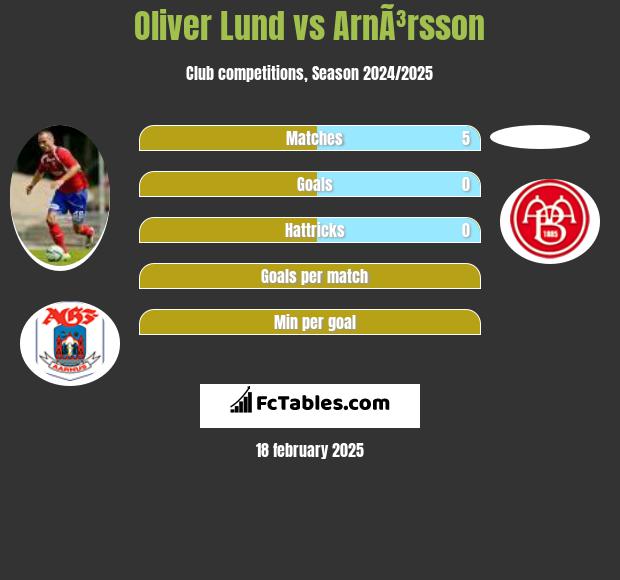 Oliver Lund vs ArnÃ³rsson h2h player stats