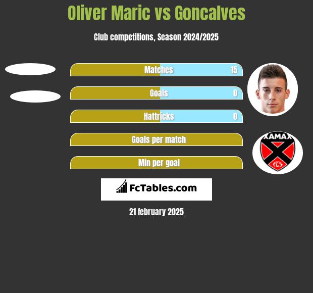 Oliver Maric vs Goncalves h2h player stats