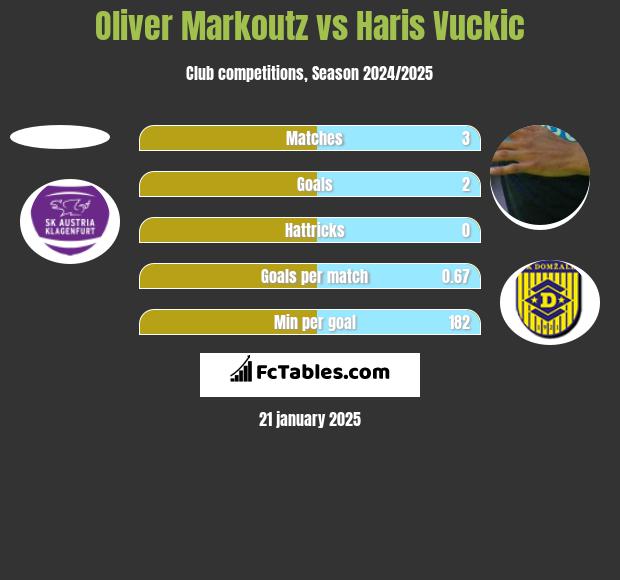 Oliver Markoutz vs Haris Vuckic h2h player stats