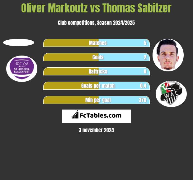 Oliver Markoutz vs Thomas Sabitzer h2h player stats