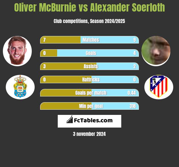 Oliver McBurnie vs Alexander Soerloth h2h player stats