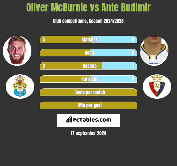 Oliver McBurnie vs Ante Budimir h2h player stats