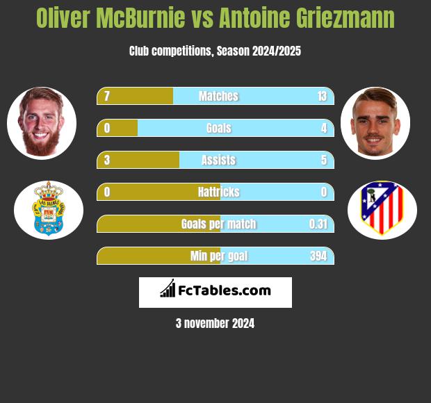 Oliver McBurnie vs Antoine Griezmann h2h player stats