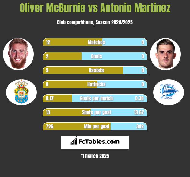 Oliver McBurnie vs Antonio Martinez h2h player stats