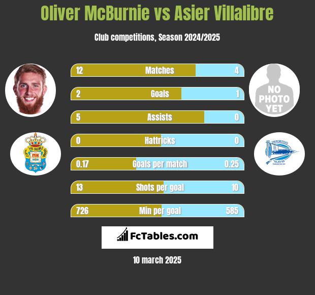 Oliver McBurnie vs Asier Villalibre h2h player stats