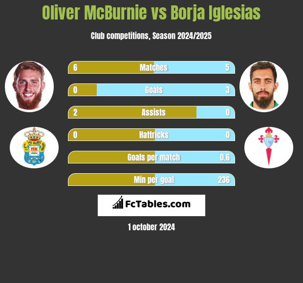 Oliver McBurnie vs Borja Iglesias h2h player stats