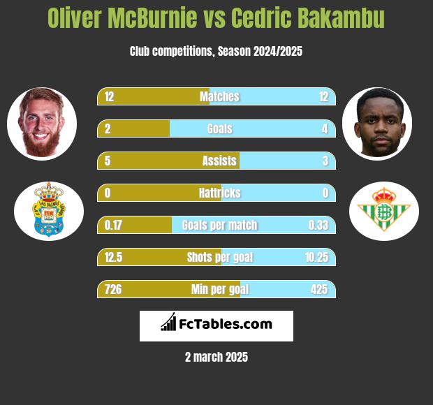 Oliver McBurnie vs Cedric Bakambu h2h player stats