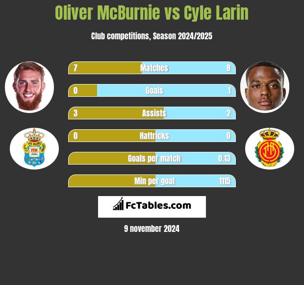 Oliver McBurnie vs Cyle Larin h2h player stats