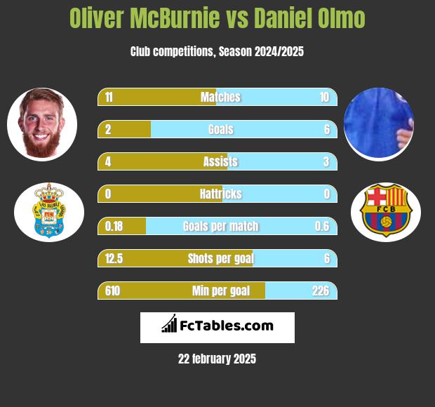 Oliver McBurnie vs Daniel Olmo h2h player stats