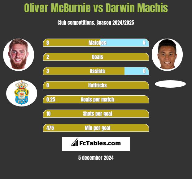 Oliver McBurnie vs Darwin Machis h2h player stats