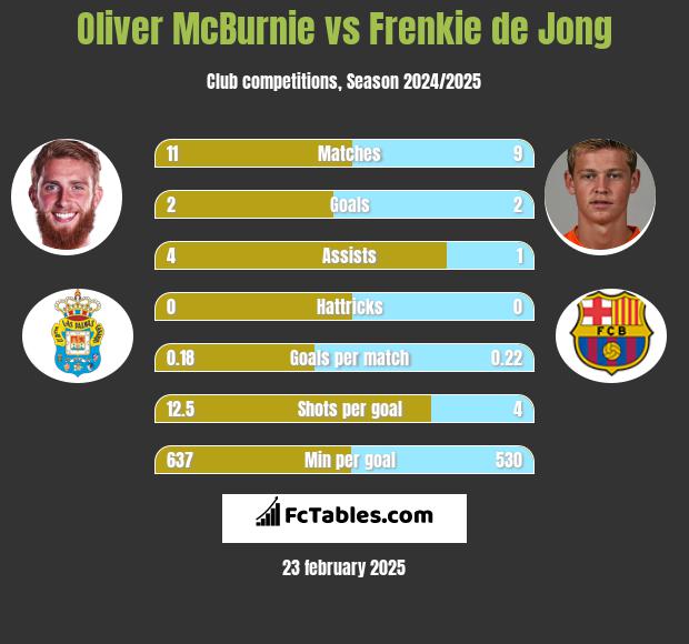 Oliver McBurnie vs Frenkie de Jong h2h player stats