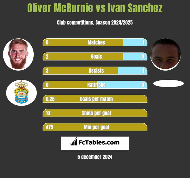 Oliver McBurnie vs Ivan Sanchez h2h player stats