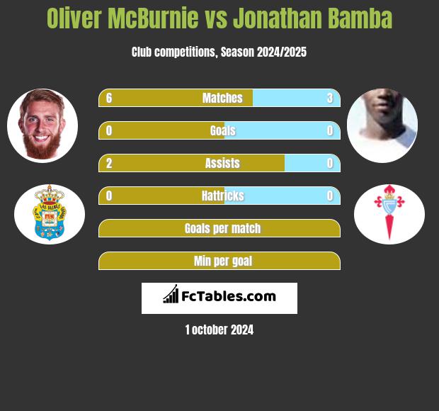 Oliver McBurnie vs Jonathan Bamba h2h player stats