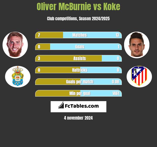 Oliver McBurnie vs Koke h2h player stats