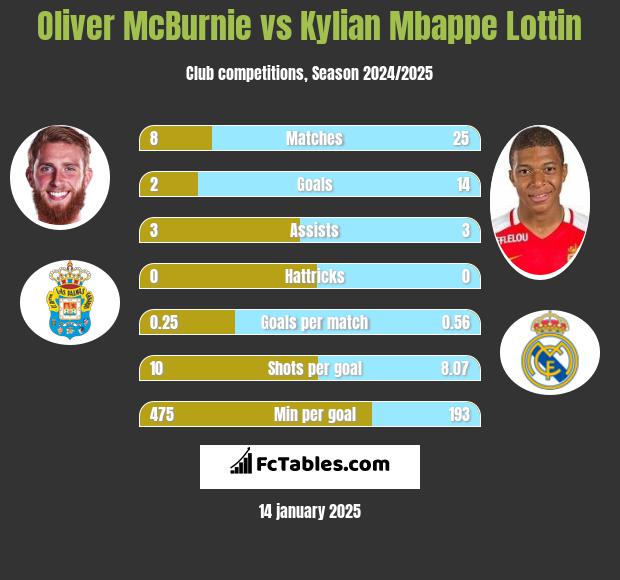 Oliver McBurnie vs Kylian Mbappe Lottin h2h player stats