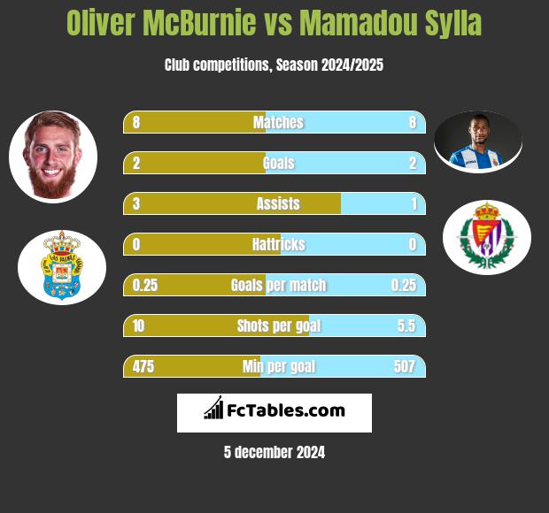 Oliver McBurnie vs Mamadou Sylla h2h player stats