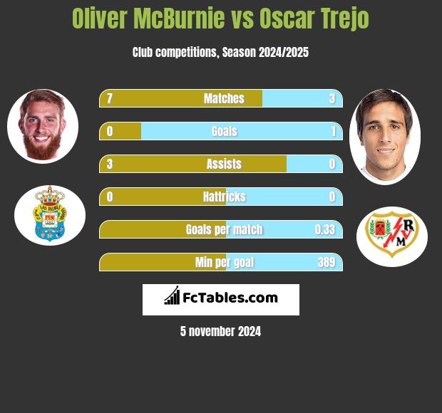 Oliver McBurnie vs Oscar Trejo h2h player stats