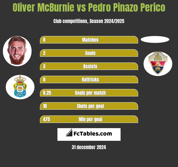 Oliver McBurnie vs Pedro Pinazo Perico h2h player stats