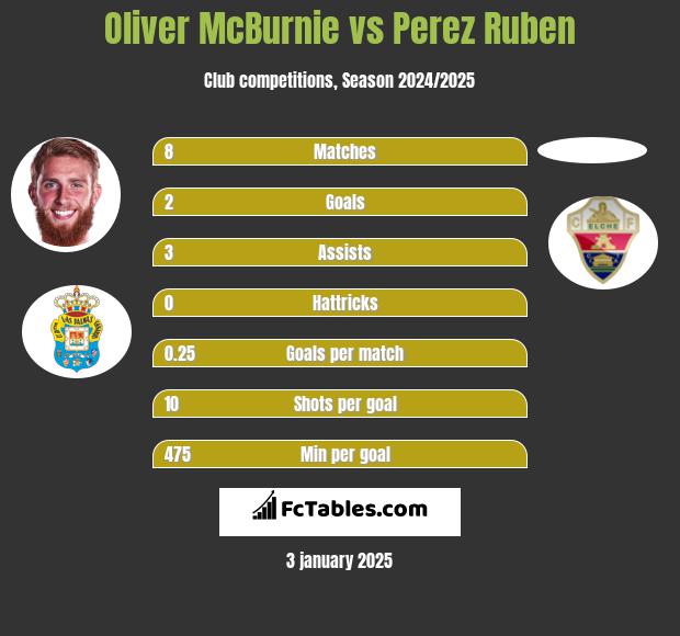 Oliver McBurnie vs Perez Ruben h2h player stats