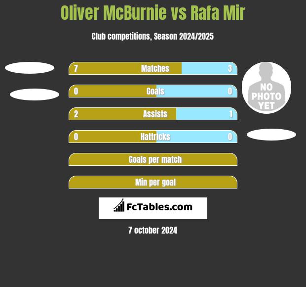 Oliver McBurnie vs Rafa Mir h2h player stats