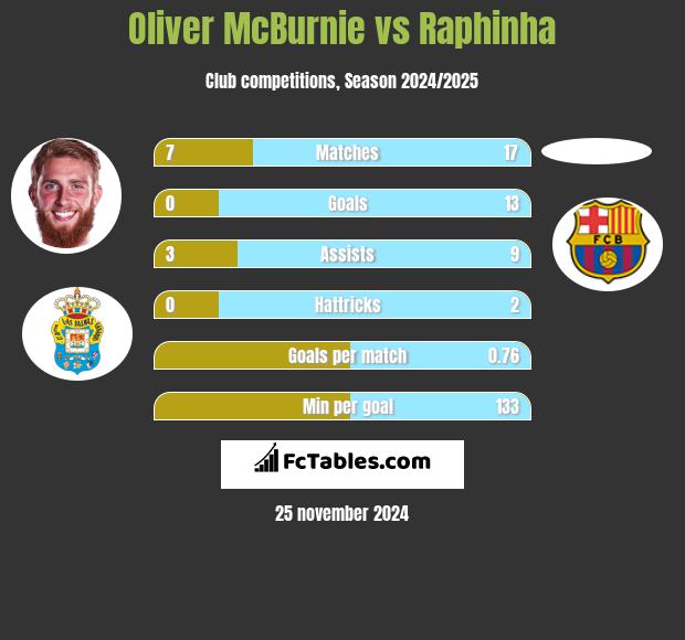 Oliver McBurnie vs Raphinha h2h player stats