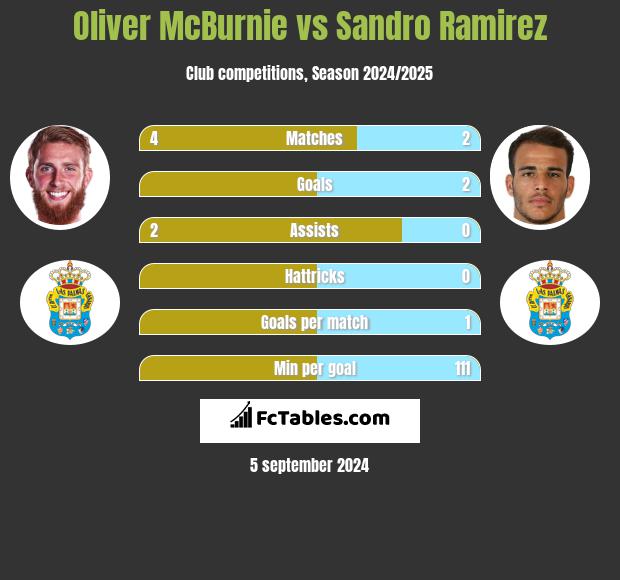 Oliver McBurnie vs Sandro Ramirez h2h player stats