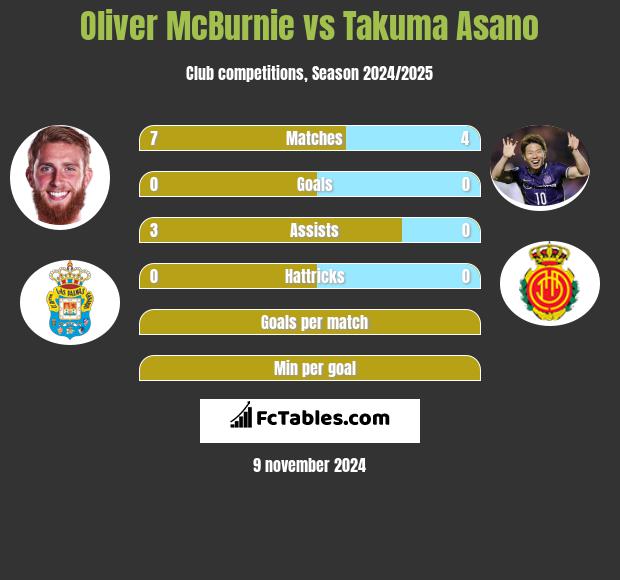 Oliver McBurnie vs Takuma Asano h2h player stats