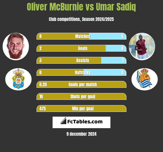 Oliver McBurnie vs Umar Sadiq h2h player stats