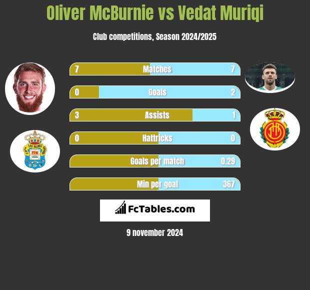 Oliver McBurnie vs Vedat Muriqi h2h player stats