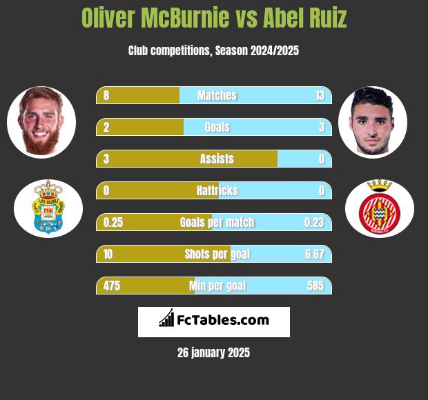 Oliver McBurnie vs Abel Ruiz h2h player stats