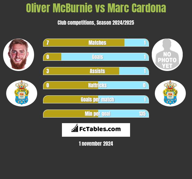 Oliver McBurnie vs Marc Cardona h2h player stats