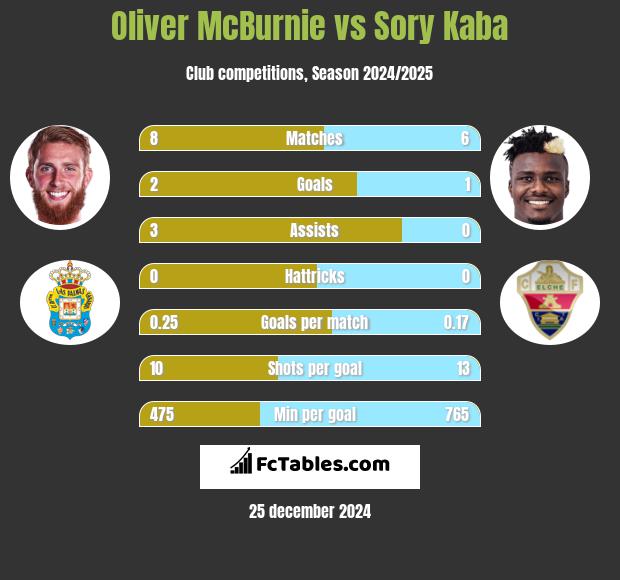 Oliver McBurnie vs Sory Kaba h2h player stats