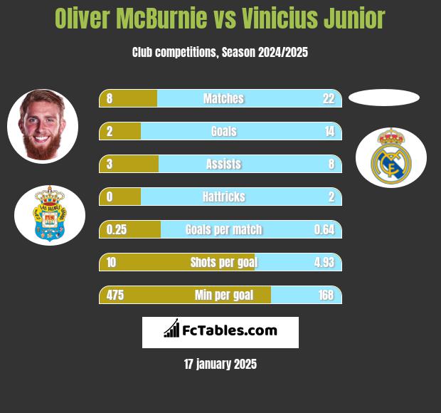 Oliver McBurnie vs Vinicius Junior h2h player stats