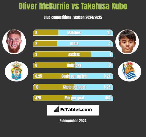 Oliver McBurnie vs Takefusa Kubo h2h player stats