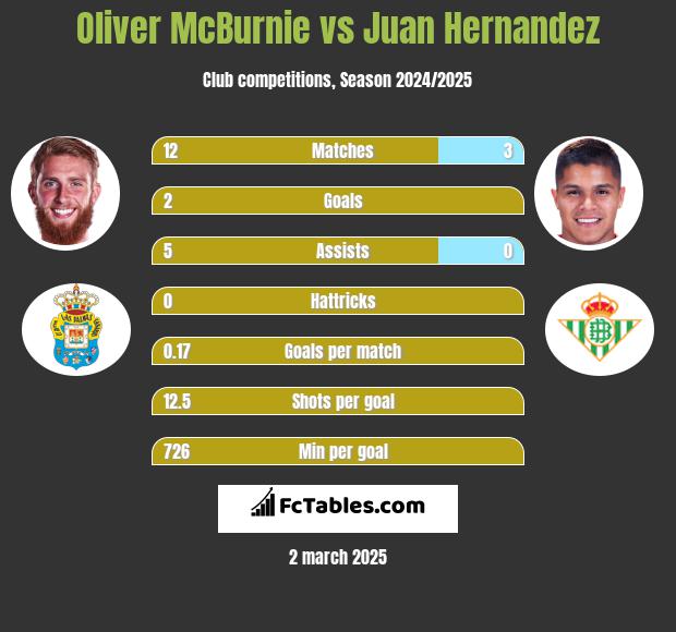 Oliver McBurnie vs Juan Hernandez h2h player stats