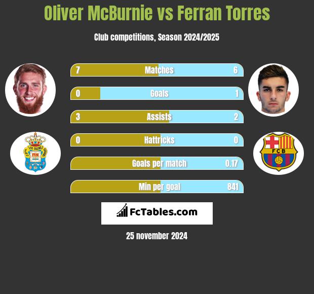 Oliver McBurnie vs Ferran Torres h2h player stats