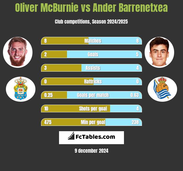 Oliver McBurnie vs Ander Barrenetxea h2h player stats