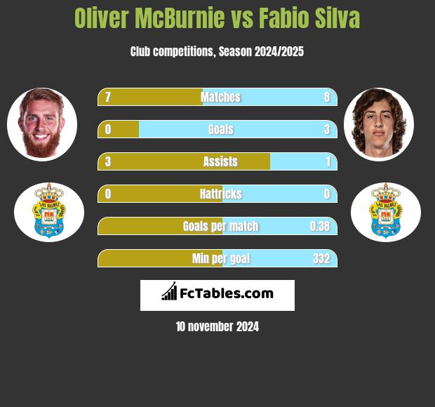 Oliver McBurnie vs Fabio Silva h2h player stats