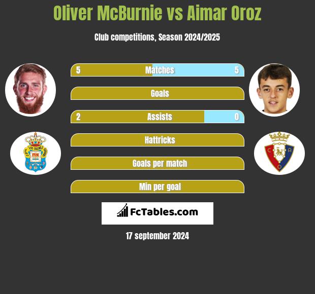 Oliver McBurnie vs Aimar Oroz h2h player stats