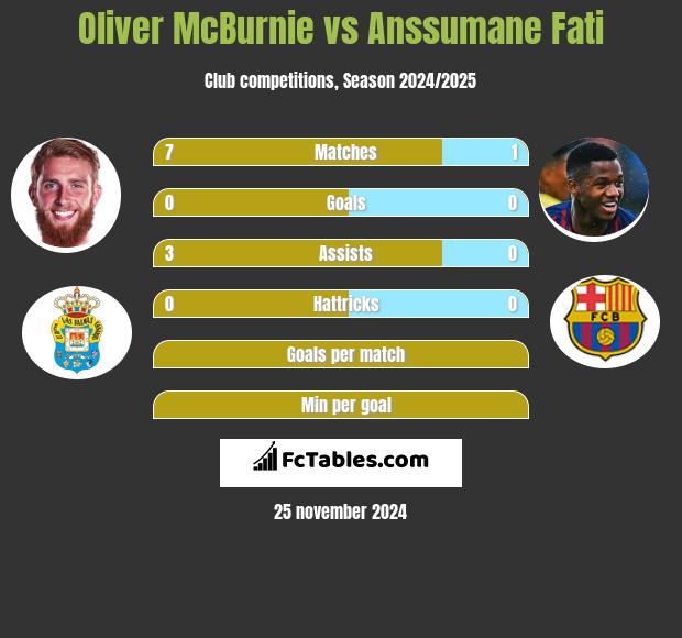 Oliver McBurnie vs Anssumane Fati h2h player stats