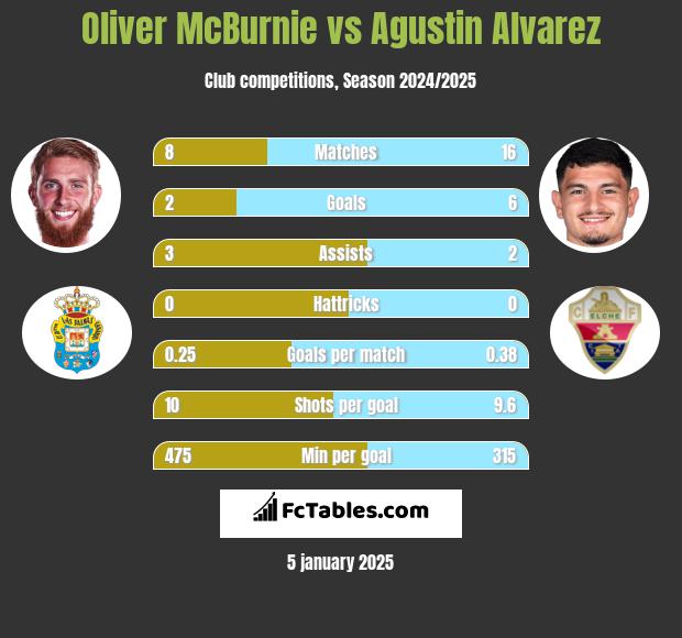 Oliver McBurnie vs Agustin Alvarez h2h player stats