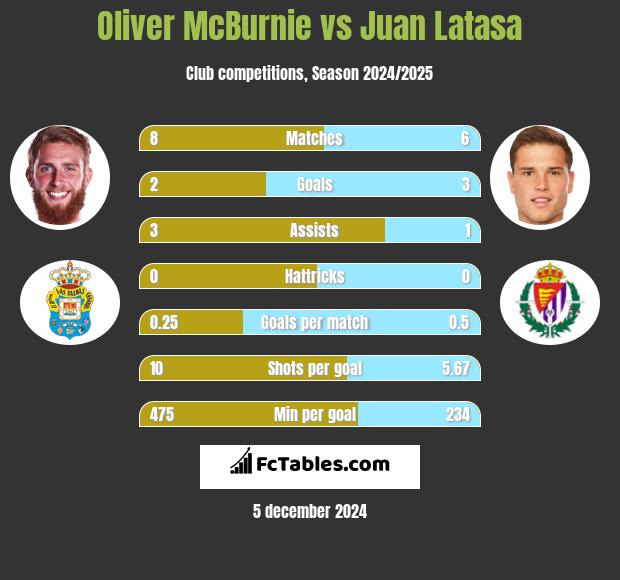 Oliver McBurnie vs Juan Latasa h2h player stats