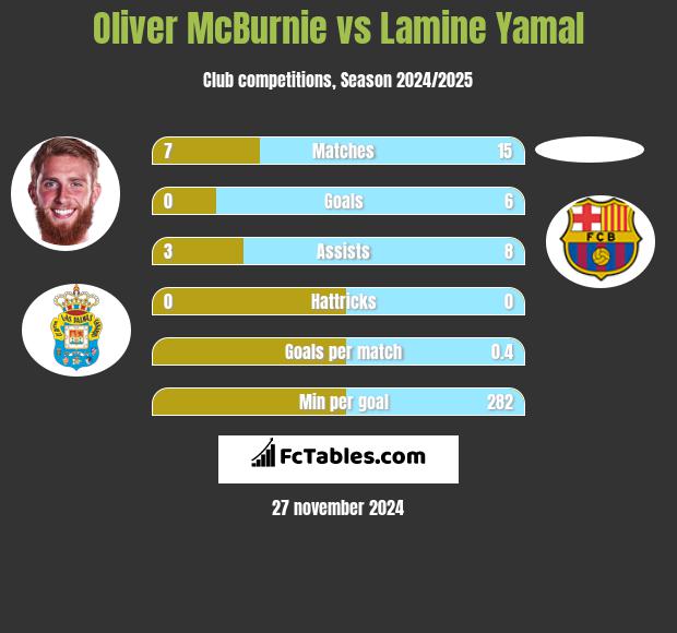 Oliver McBurnie vs Lamine Yamal h2h player stats