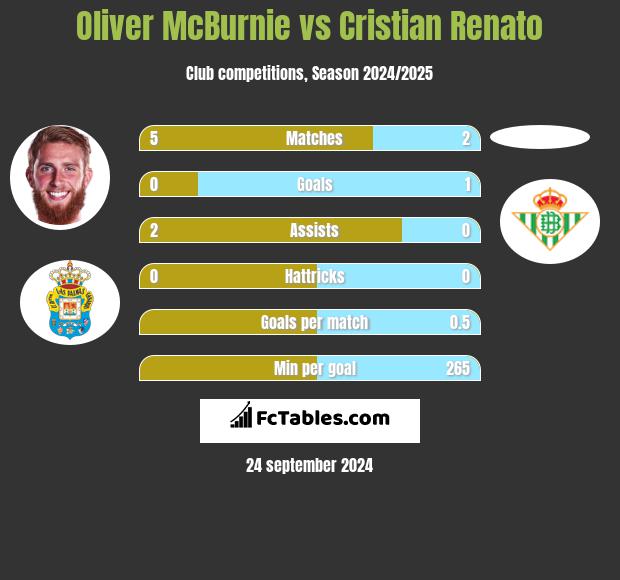 Oliver McBurnie vs Cristian Renato h2h player stats