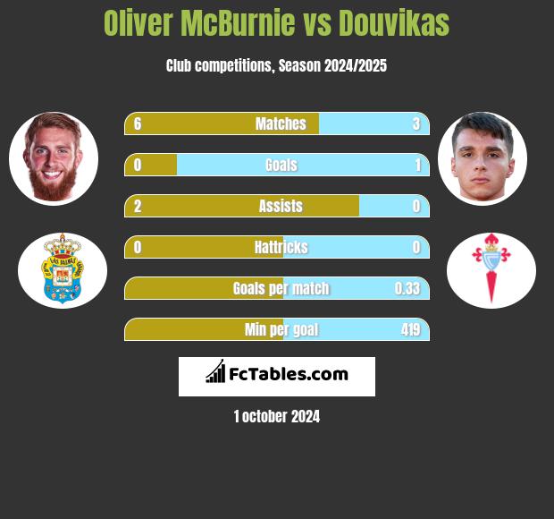 Oliver McBurnie vs Douvikas h2h player stats